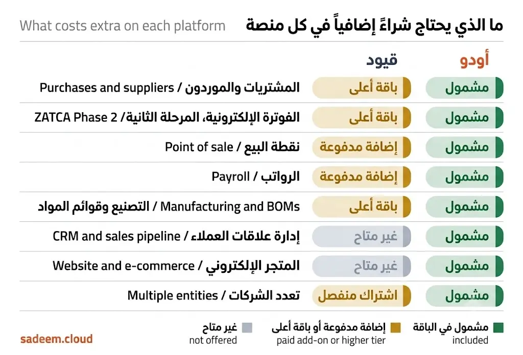 Annual cost in SAR for two real configurations, comparing Qoyod, Wafeq and hosted Odoo